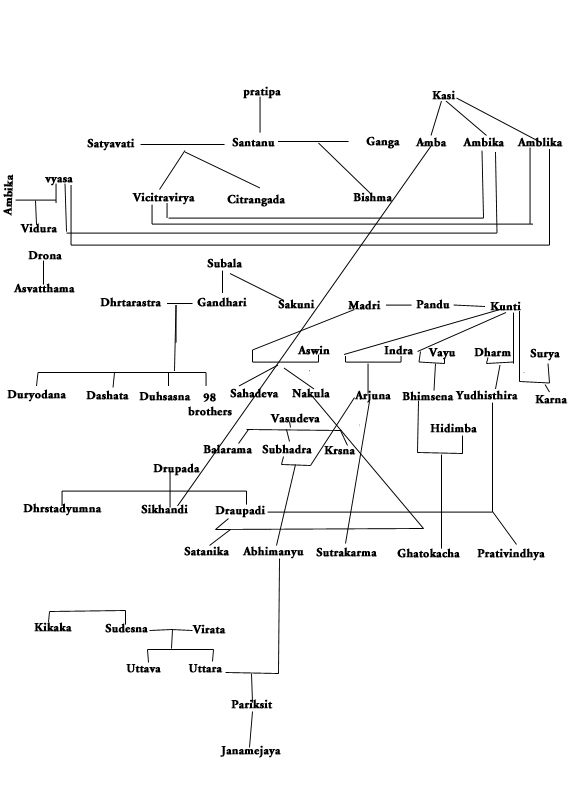 Mahabharata Family Tree