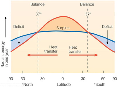 Energy Budget Summary