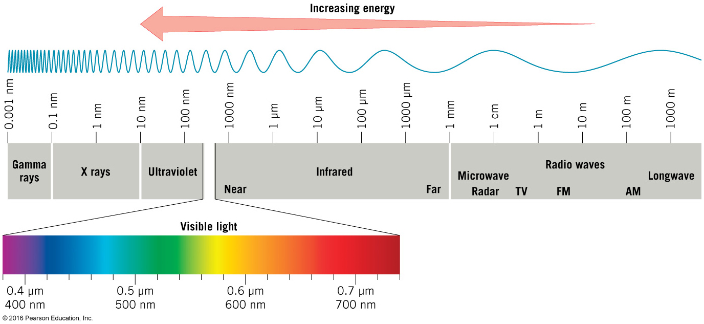 Radiation Wavelength