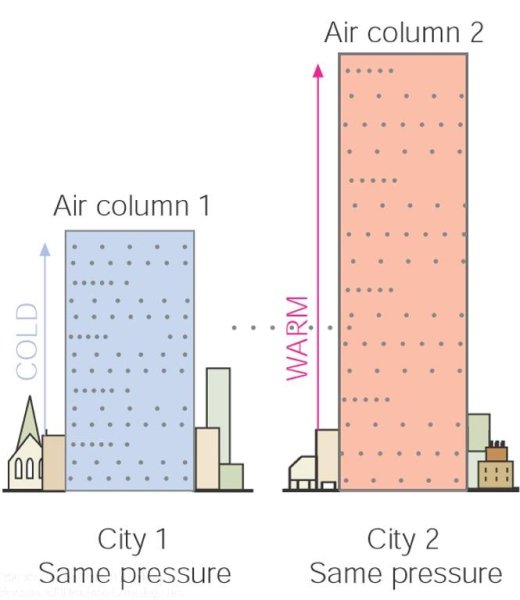 Hot And Cold Columns