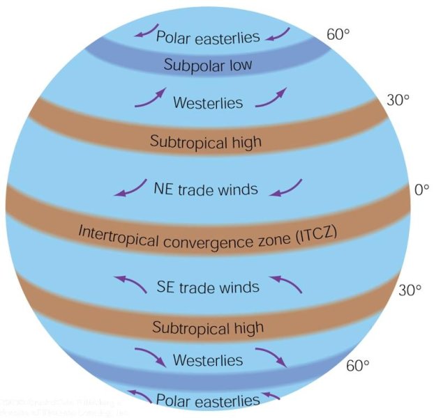 Prevailing Winds