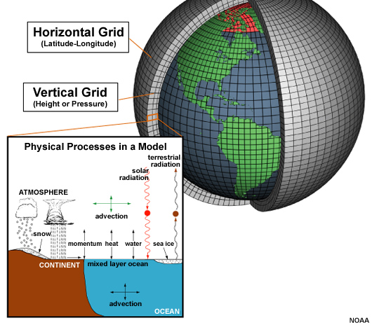 Schematic of an climate model