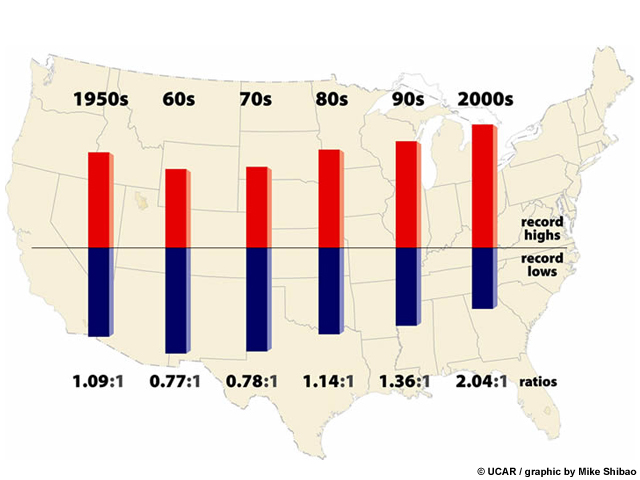 Bar chart showing the relative increase of record high maximum temperatures compared to record low minimum temperatures