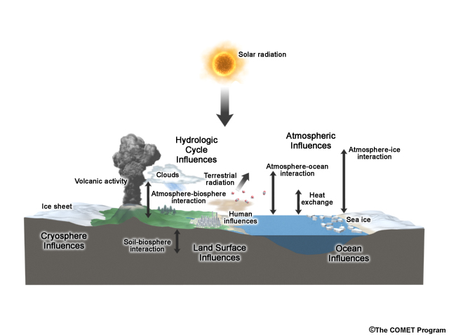 Climate Change: Fitting The Pieces Together: Print Version