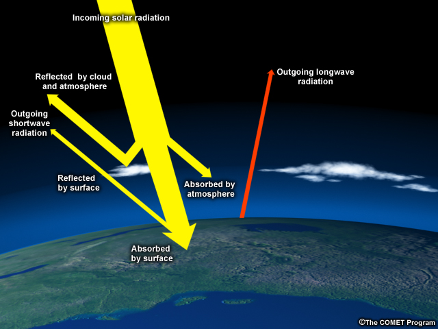 Incoming and outgoing solar radiation