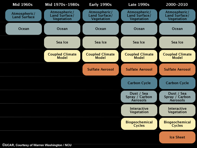 Increasing complexity of global climate models since the mid 1960s