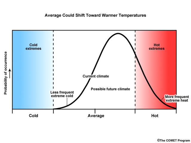 Part of two conceptual graphics showing how climate change might increase the mean in the probability distribution of weather events