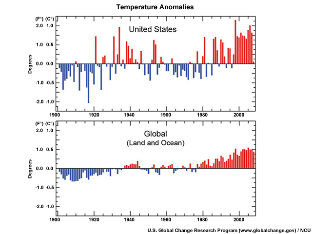 Temperature departures from long-term averages from 1901-2008. Blue bars indicate cooler-than-average years' red bars represent warmer years.