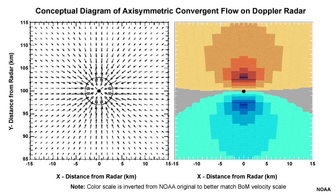 Doppler velocity pattern (right) corresponding to axisymmetric convergent flow (left). The maximum radial velocity of 25 ms-1 (49 kt) is at a core radius of 3 km (1.6 n mi); the radius of maximum winds is indicated by the circle. Black dot represents the center of the flow. Arrow length is proportional to wind speed. Negative (positive) Doppler velocities represent flow toward(away from) the radar.