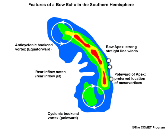 Schematic of a bow echo in the southern hemisphere. Reflectivity contours are shown, with the green fill colour denoting reflectivity values in the 30s (dBZ), and red colours in the 50s (dBZ). The apex region along the leading edge of the bow echo is often an area of damaging surface winds. The northern and southern ends of the bow echo are usually chracterised by bookend vortices. Damaging mesovortices, if they occur, are preferentially found along the leading edge of the bow echo poleward of the apex location.