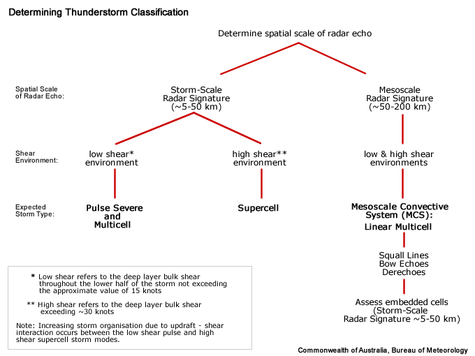 Flowchart used by the Bureau of Meteorology, Australia for determining thunderstorm classification based on environmental and radar analysis.