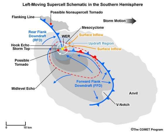 What is the flanking line of a supercell thunderstorm? 