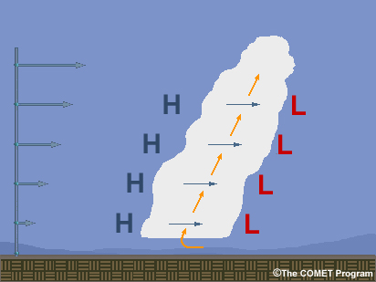 Arrangement pattern of the linear perturbation pressure associated with a straight-line vertical shear profile. Perturbation highs set up on the upshear side, perturbation lows on the downshear side.