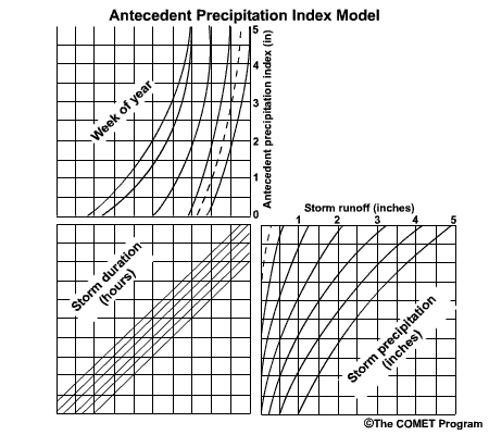 Antecedent precipitation index model