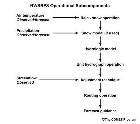 NWSRFS operational subcomponents