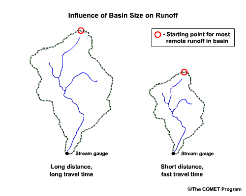 Influence of basin size on runoff