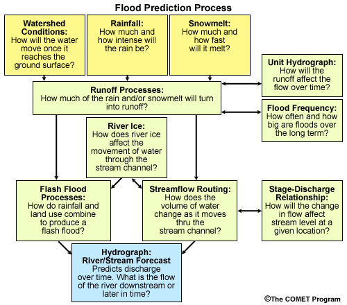 Flood prediction process diagram