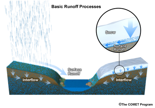 Runoff Processes Section One Overview Of Runoff