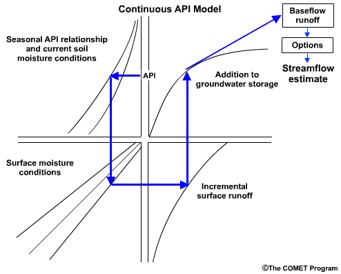 Continuous API model