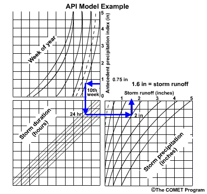 API model example animation