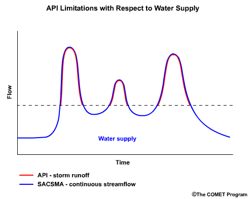 API limitations with respect to water supply