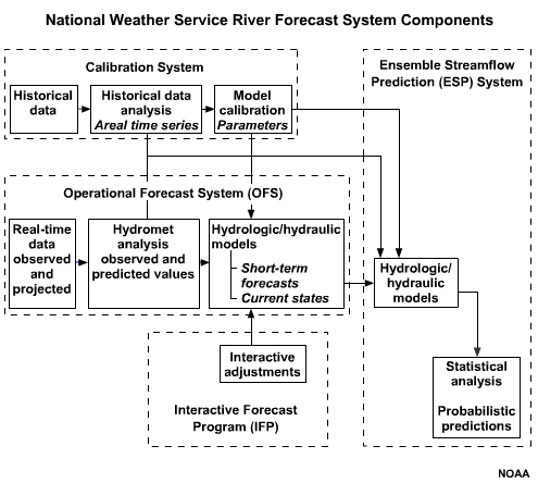 National Weather Service River Forecast System Components