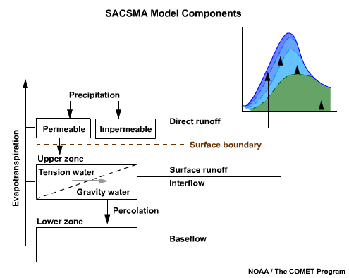 SACSMA model components