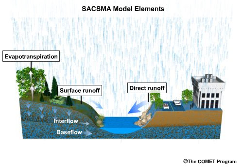 SACSMA model elements