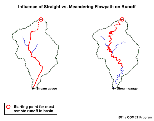 Influence of straight vs. meandering flowpath on runoff