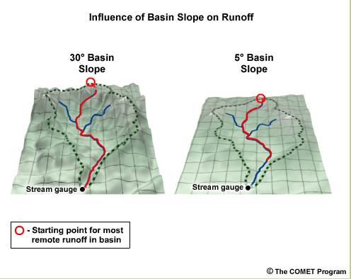 Influence of basin slope on runoff