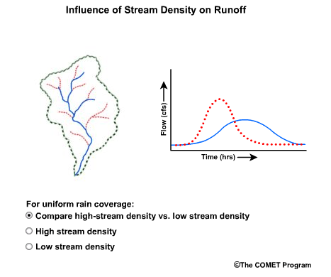 animation of influence of stream Influence of stream density on runoff