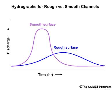 Hydrographs for rough vs. smooth channels