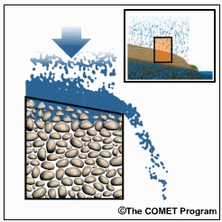 Infiltration excess overland flow