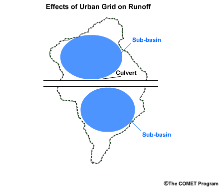 Diagram showing creation of sub-basins by urban grid