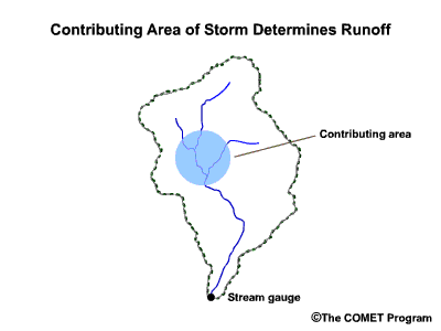 The contributing area of a storm determines the runoff