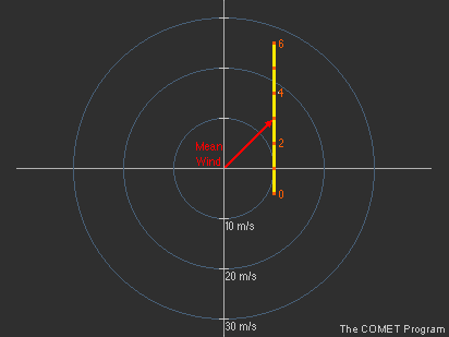 Determining the mean wind for a straight hodograph