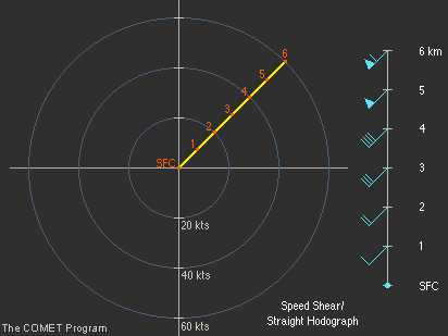 speed shear / straight hodograph