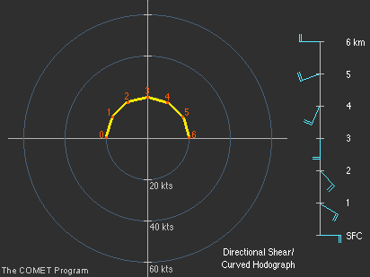 directional shear / curved hodograph