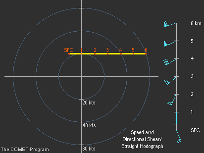 speed and directional shear / straight hodograph