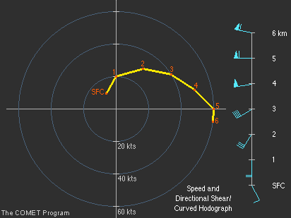 speed and directional shear / curved hodograph