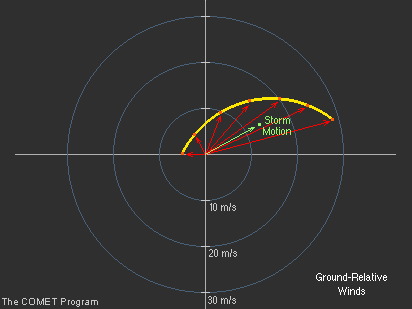 hodograph with ground-relative wind vectors