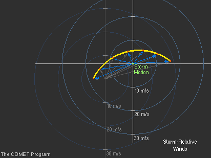 hodograph with storm-relative wind vectors