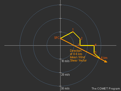 Determination of the mean shear vector for a curved hodograph