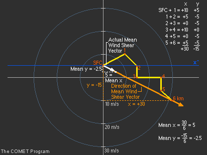 Calculating the direction and magnitude of the mean shear vector for a curved hodograph