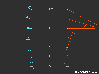 comparison of wind barbs and wind vectors in a vertical wind profile