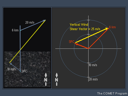 Depiction of vertical wind shear over a 6km depth, both in a 3d schematic and on a hodograph