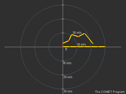 2 hodographs with the same total shear. One is curved and the other is straight