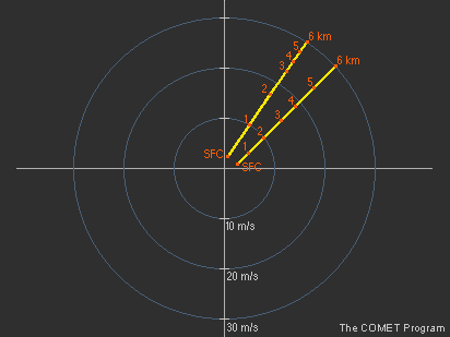 2 straight hodographs with the same total shear. One has shear concentrated near the surface, the other has shear more evenly distributed along its length.