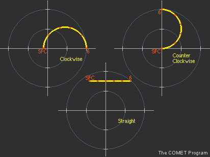 Examples of straight and curved hodographs