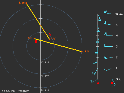 Examples of straight and curved hodographs